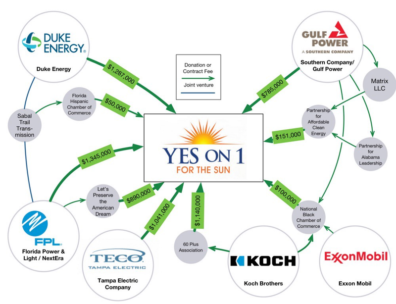 This chart shows which utility and fossil fuel groups funded Consumers for Smart Solar. Source: Energy and Policy Institute